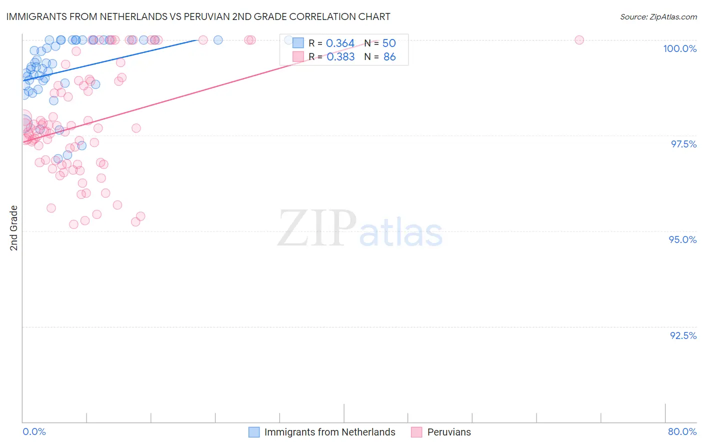 Immigrants from Netherlands vs Peruvian 2nd Grade