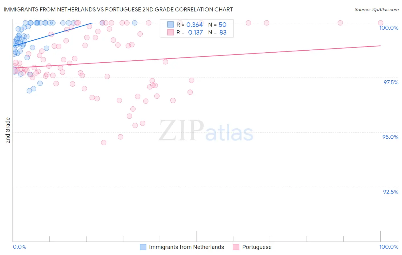 Immigrants from Netherlands vs Portuguese 2nd Grade