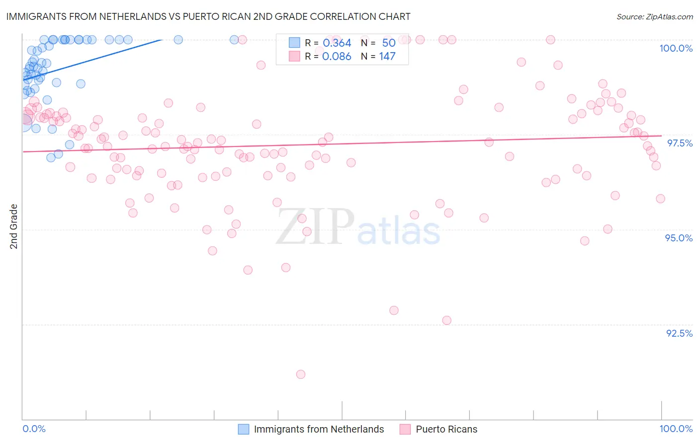 Immigrants from Netherlands vs Puerto Rican 2nd Grade