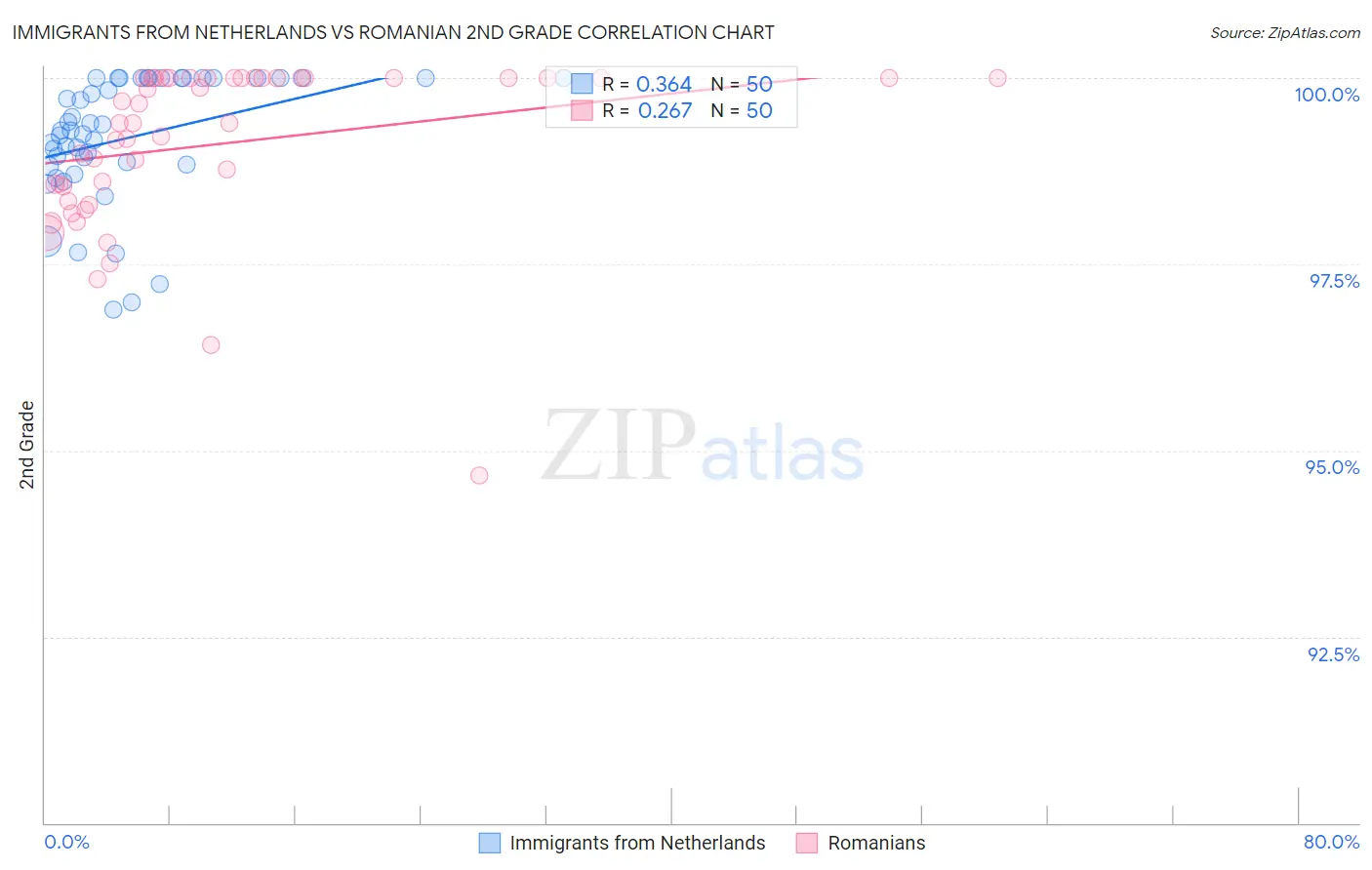Immigrants from Netherlands vs Romanian 2nd Grade