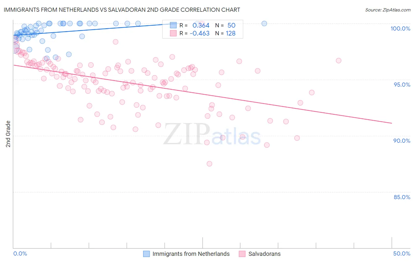 Immigrants from Netherlands vs Salvadoran 2nd Grade