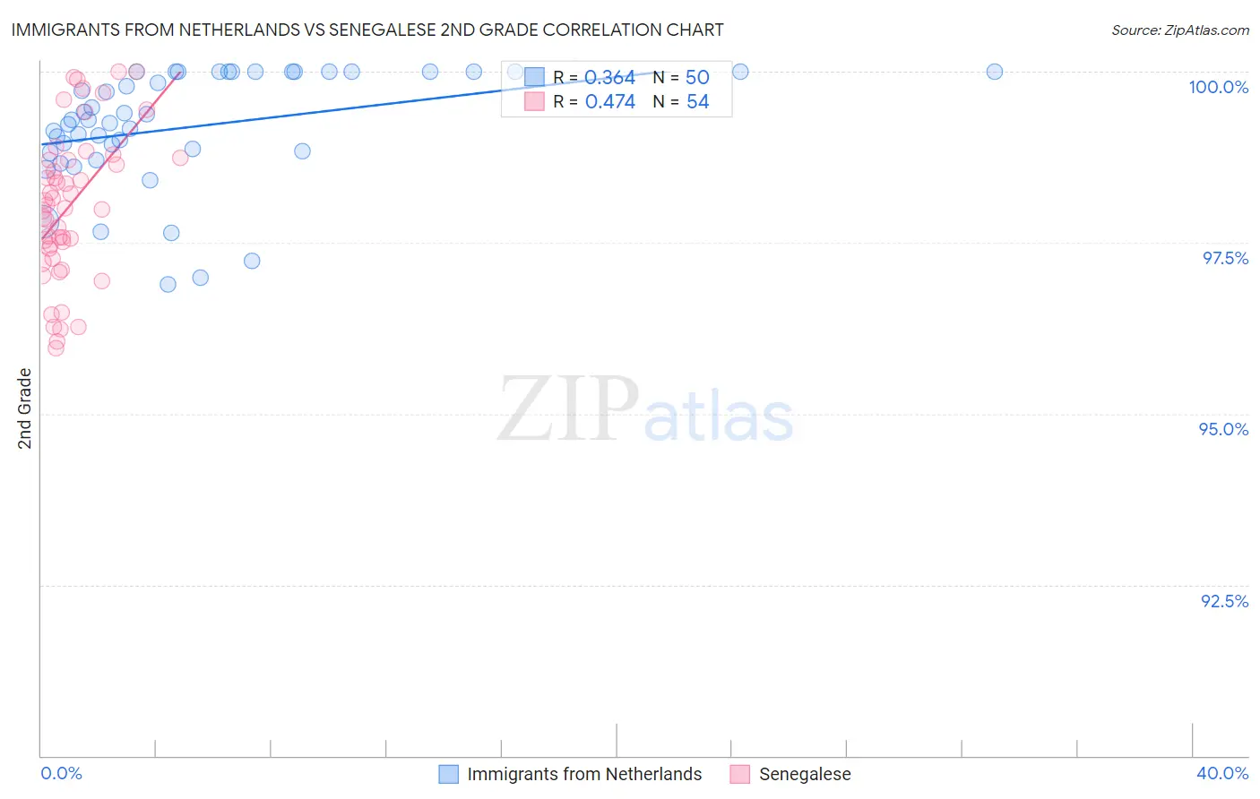 Immigrants from Netherlands vs Senegalese 2nd Grade
