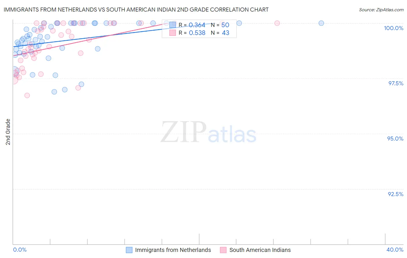 Immigrants from Netherlands vs South American Indian 2nd Grade