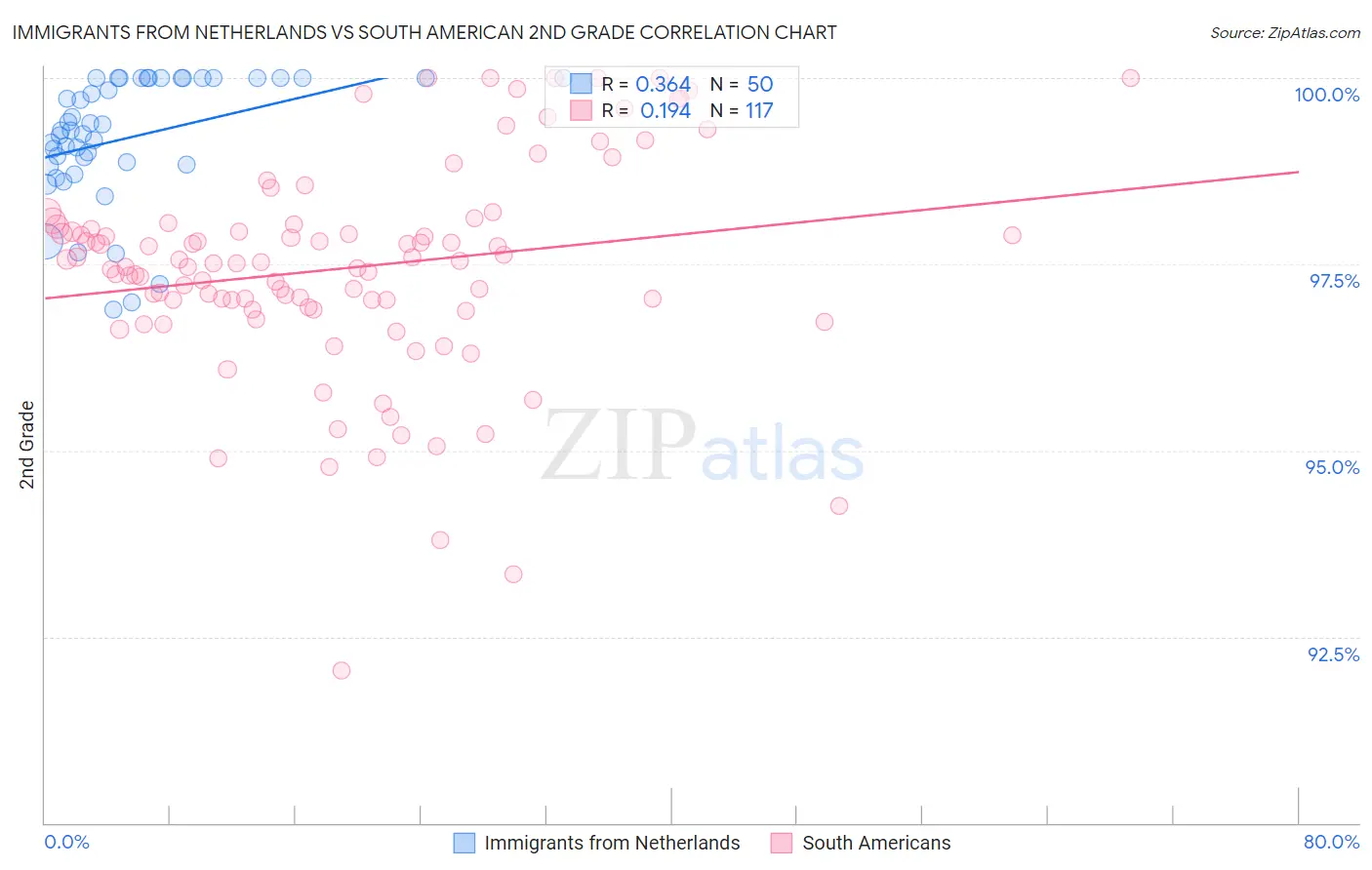 Immigrants from Netherlands vs South American 2nd Grade