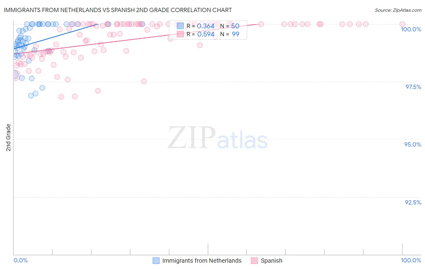 Immigrants from Netherlands vs Spanish 2nd Grade