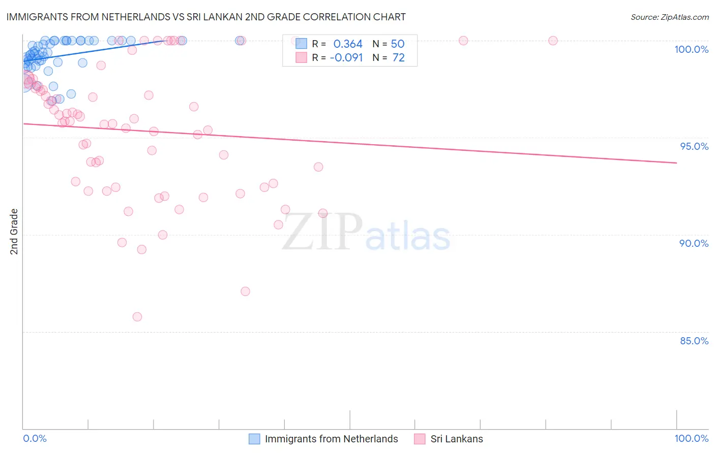 Immigrants from Netherlands vs Sri Lankan 2nd Grade