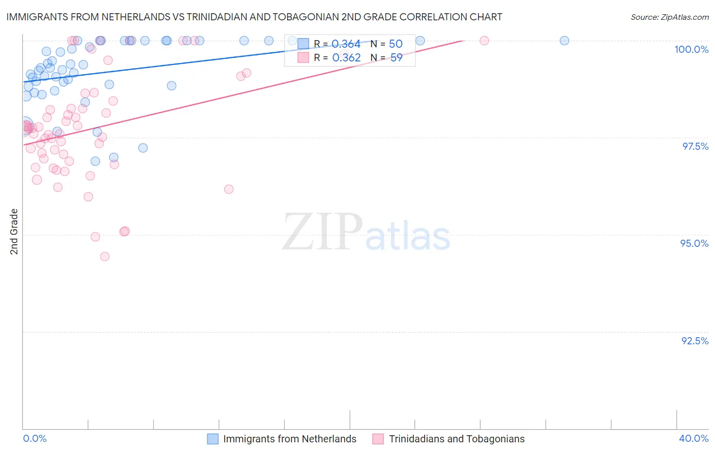 Immigrants from Netherlands vs Trinidadian and Tobagonian 2nd Grade