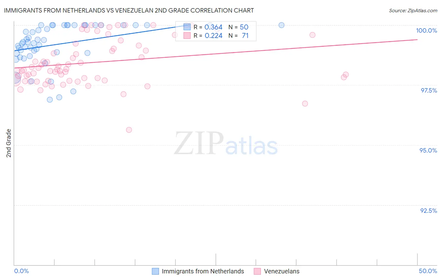 Immigrants from Netherlands vs Venezuelan 2nd Grade