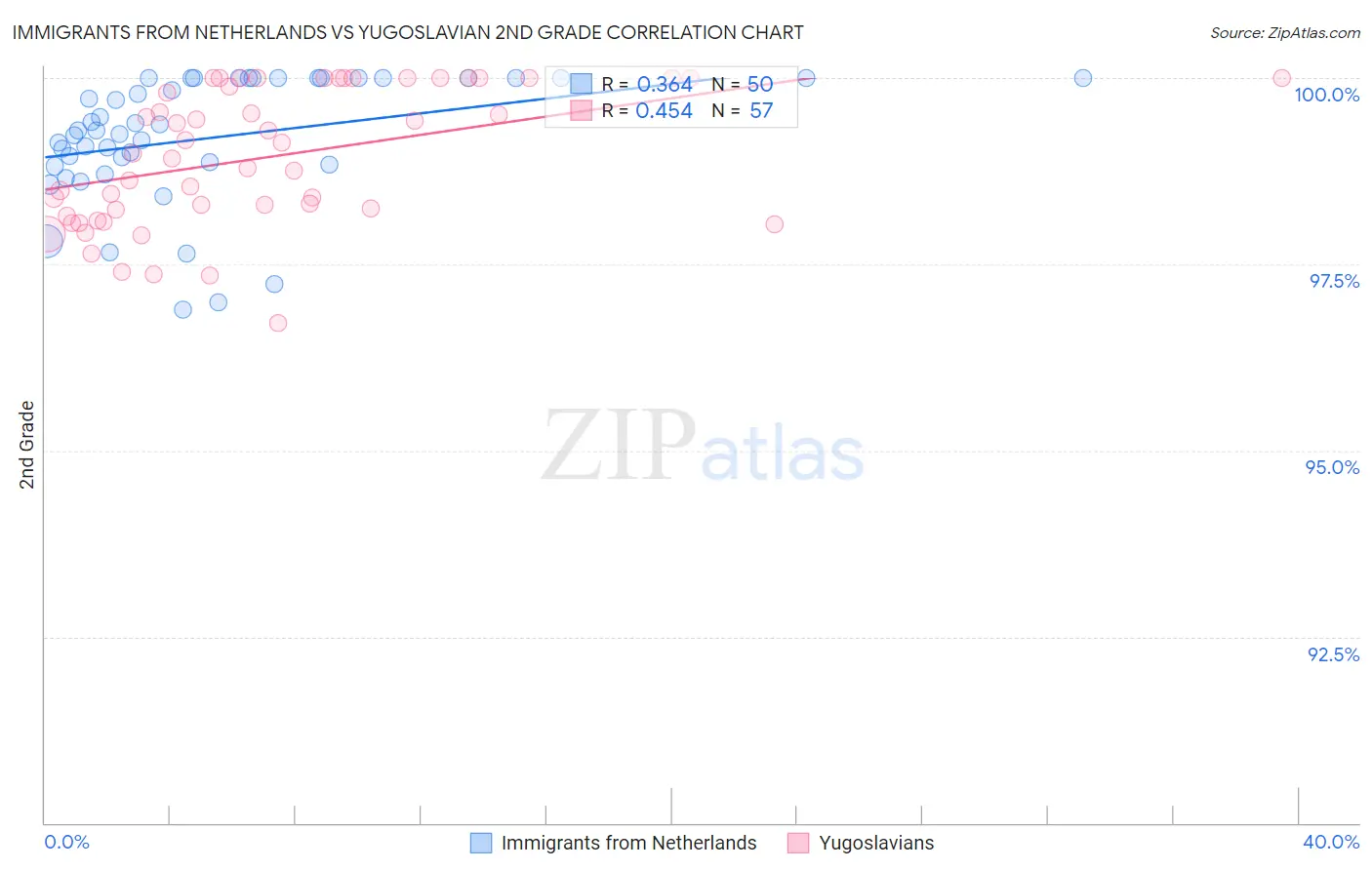 Immigrants from Netherlands vs Yugoslavian 2nd Grade