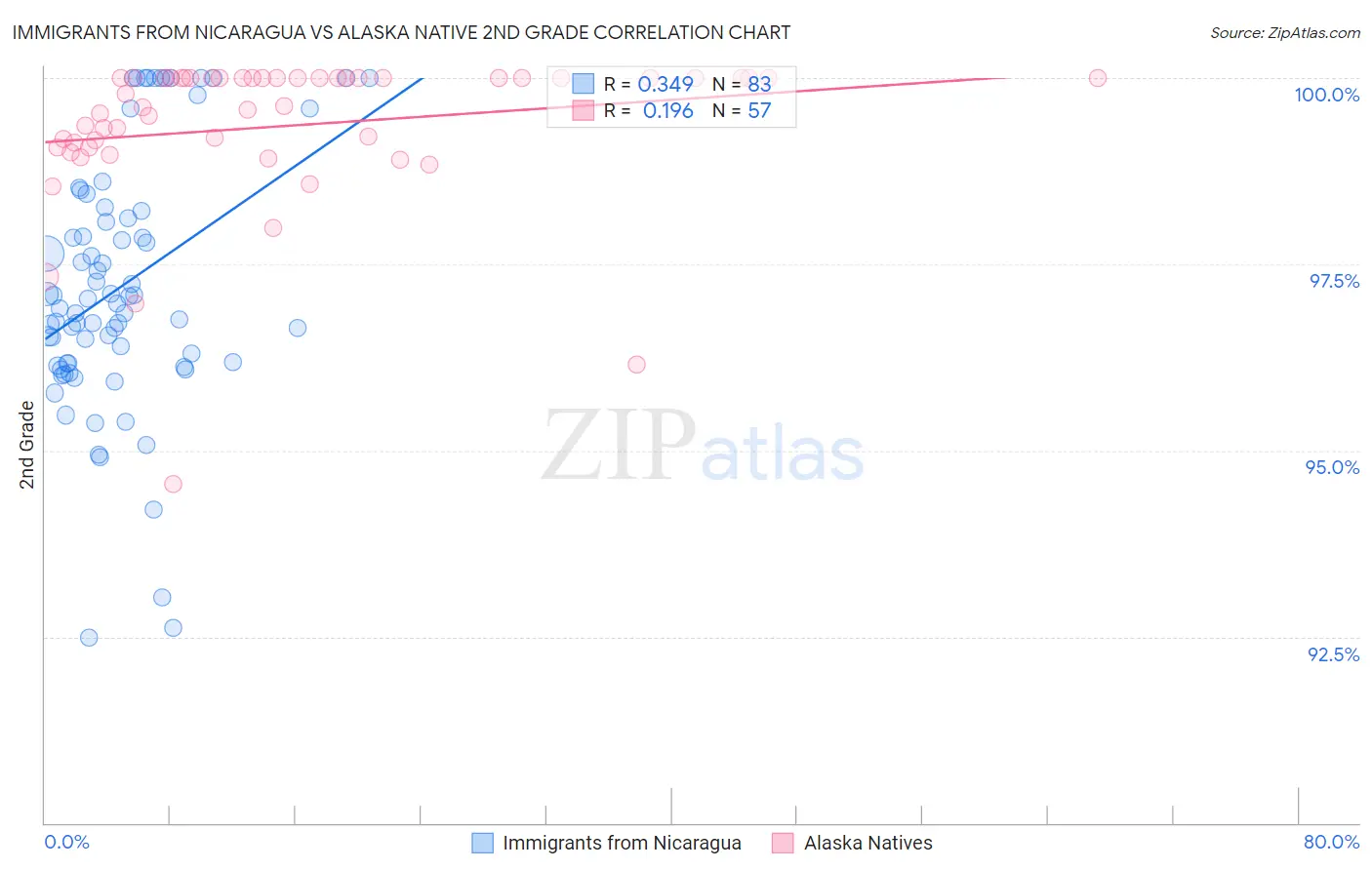 Immigrants from Nicaragua vs Alaska Native 2nd Grade