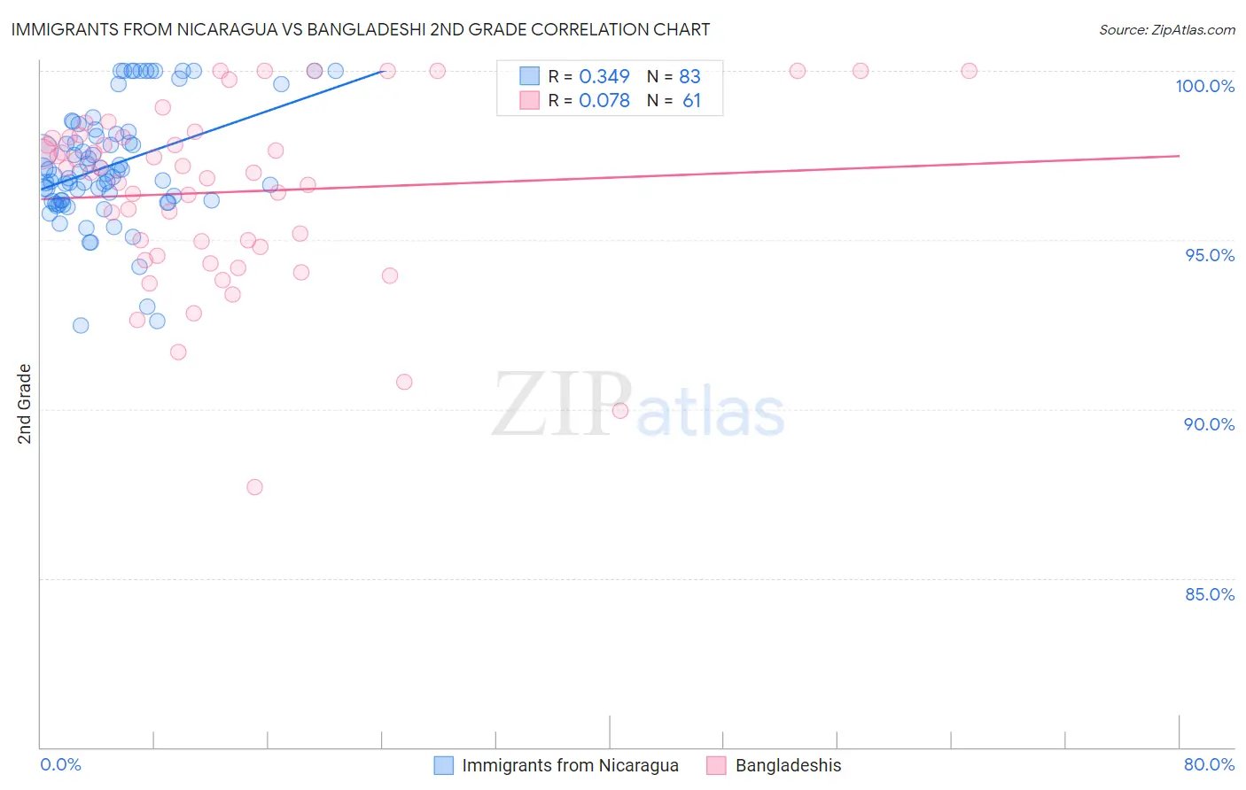 Immigrants from Nicaragua vs Bangladeshi 2nd Grade