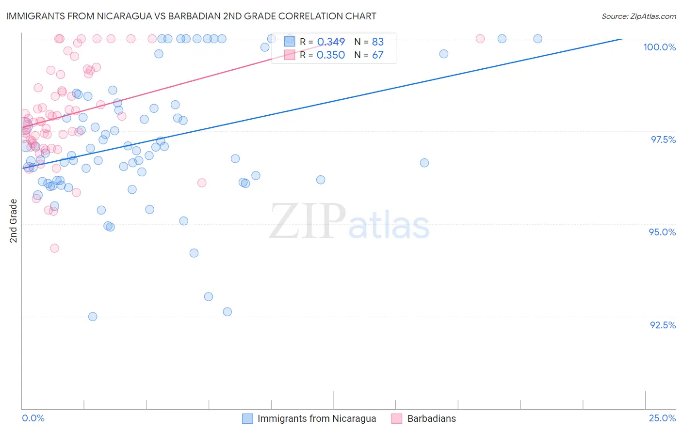 Immigrants from Nicaragua vs Barbadian 2nd Grade