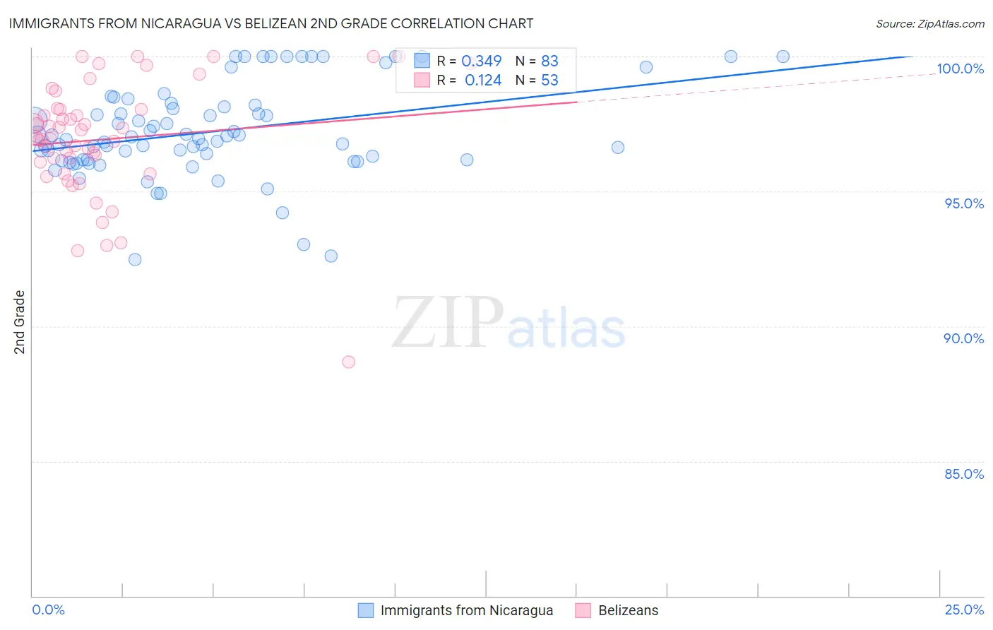 Immigrants from Nicaragua vs Belizean 2nd Grade
