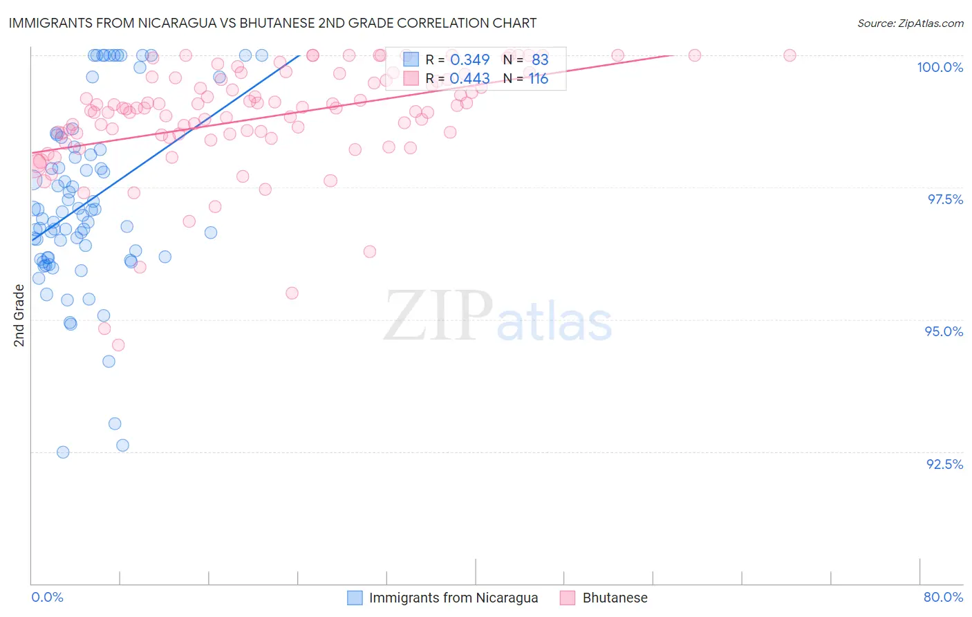 Immigrants from Nicaragua vs Bhutanese 2nd Grade