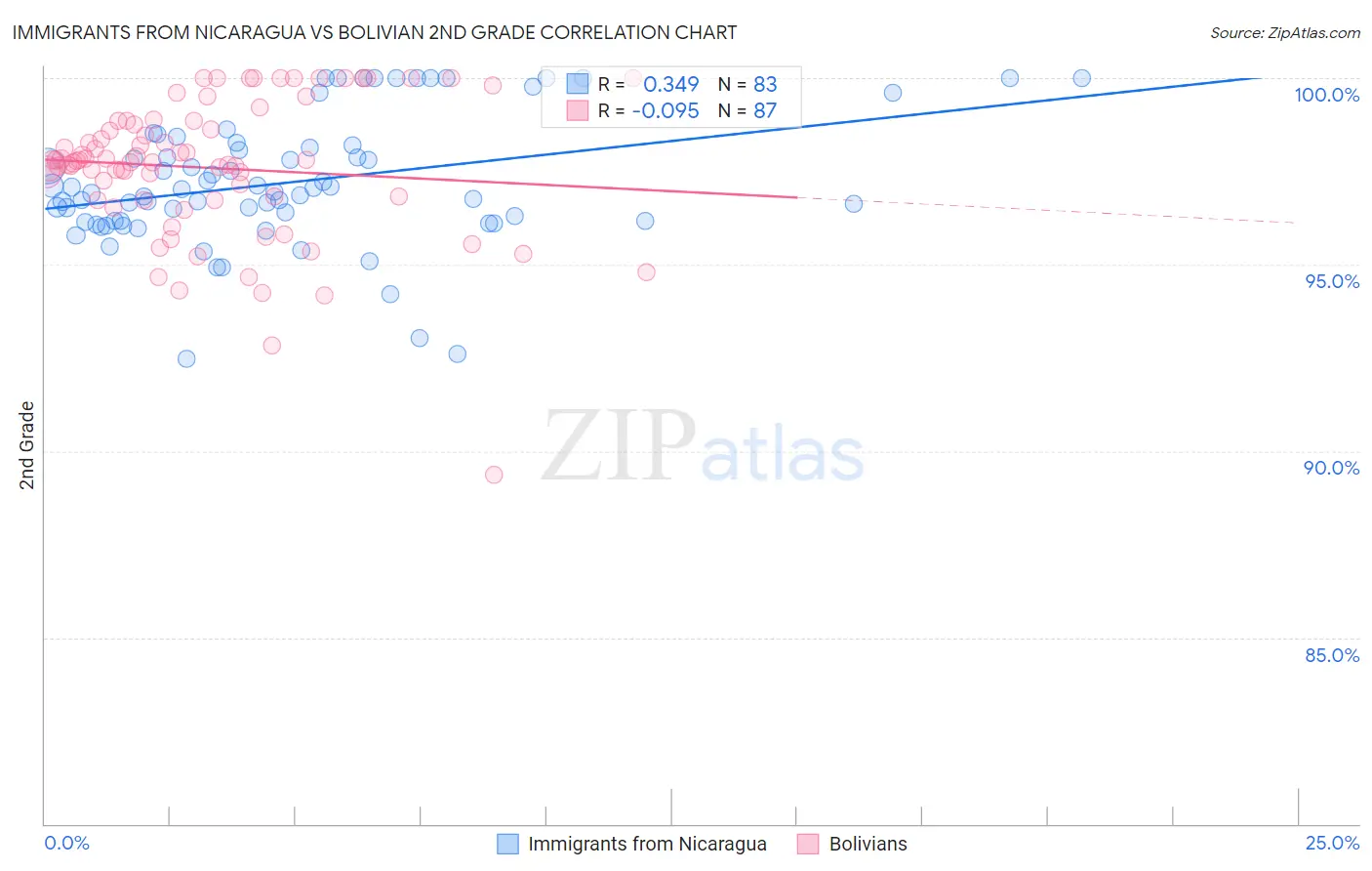 Immigrants from Nicaragua vs Bolivian 2nd Grade