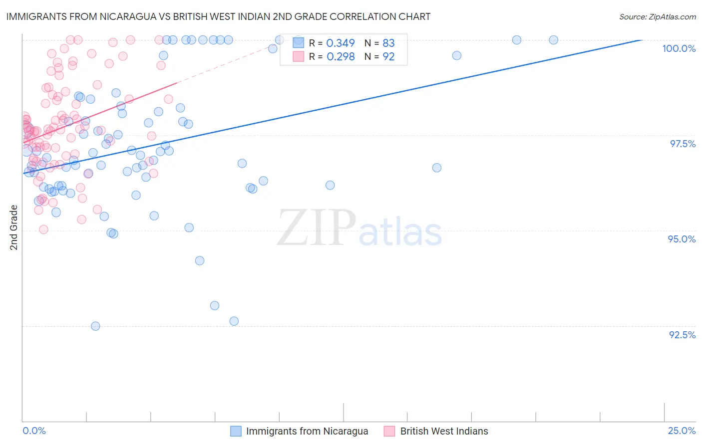 Immigrants from Nicaragua vs British West Indian 2nd Grade