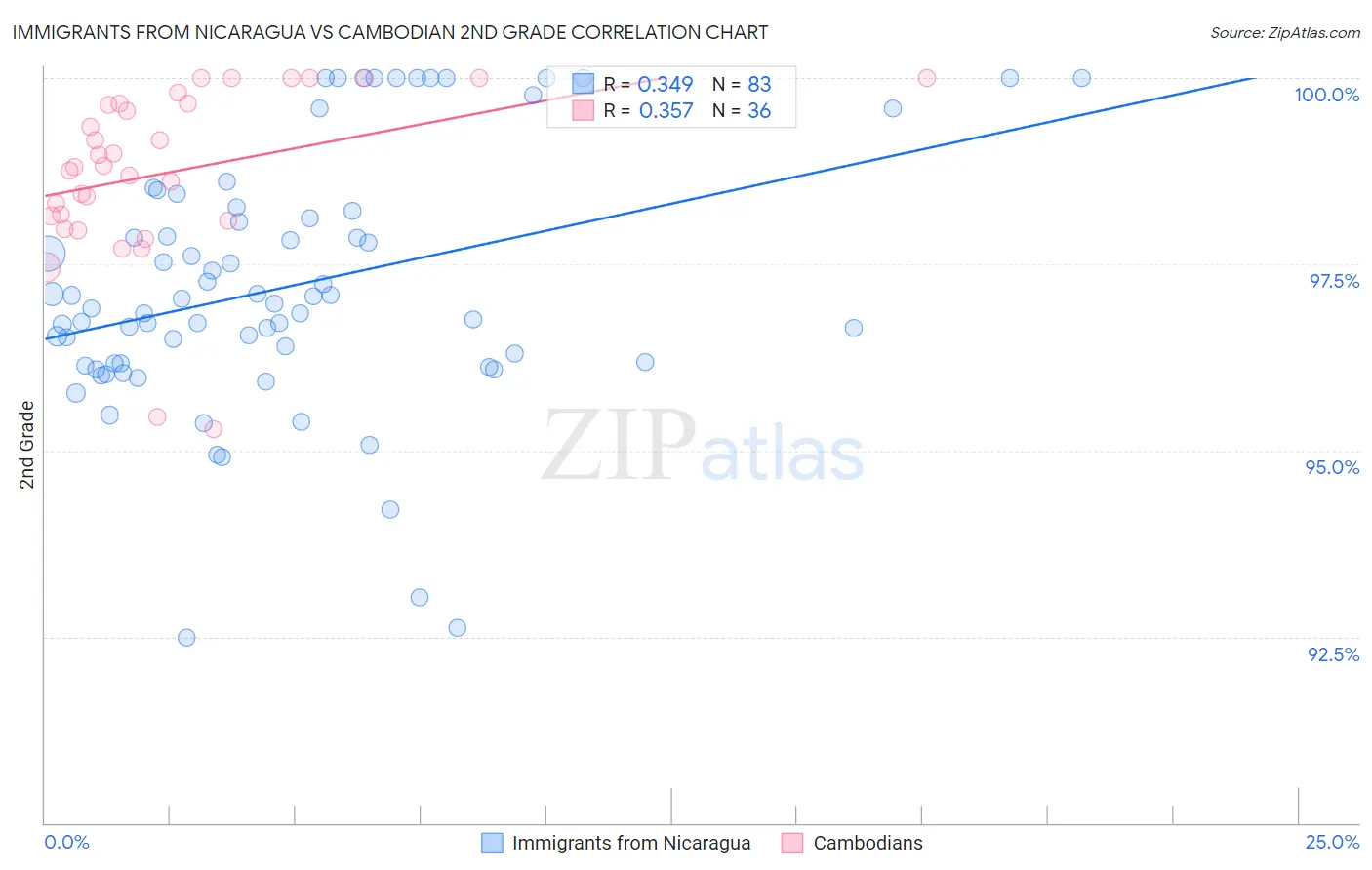 Immigrants from Nicaragua vs Cambodian 2nd Grade