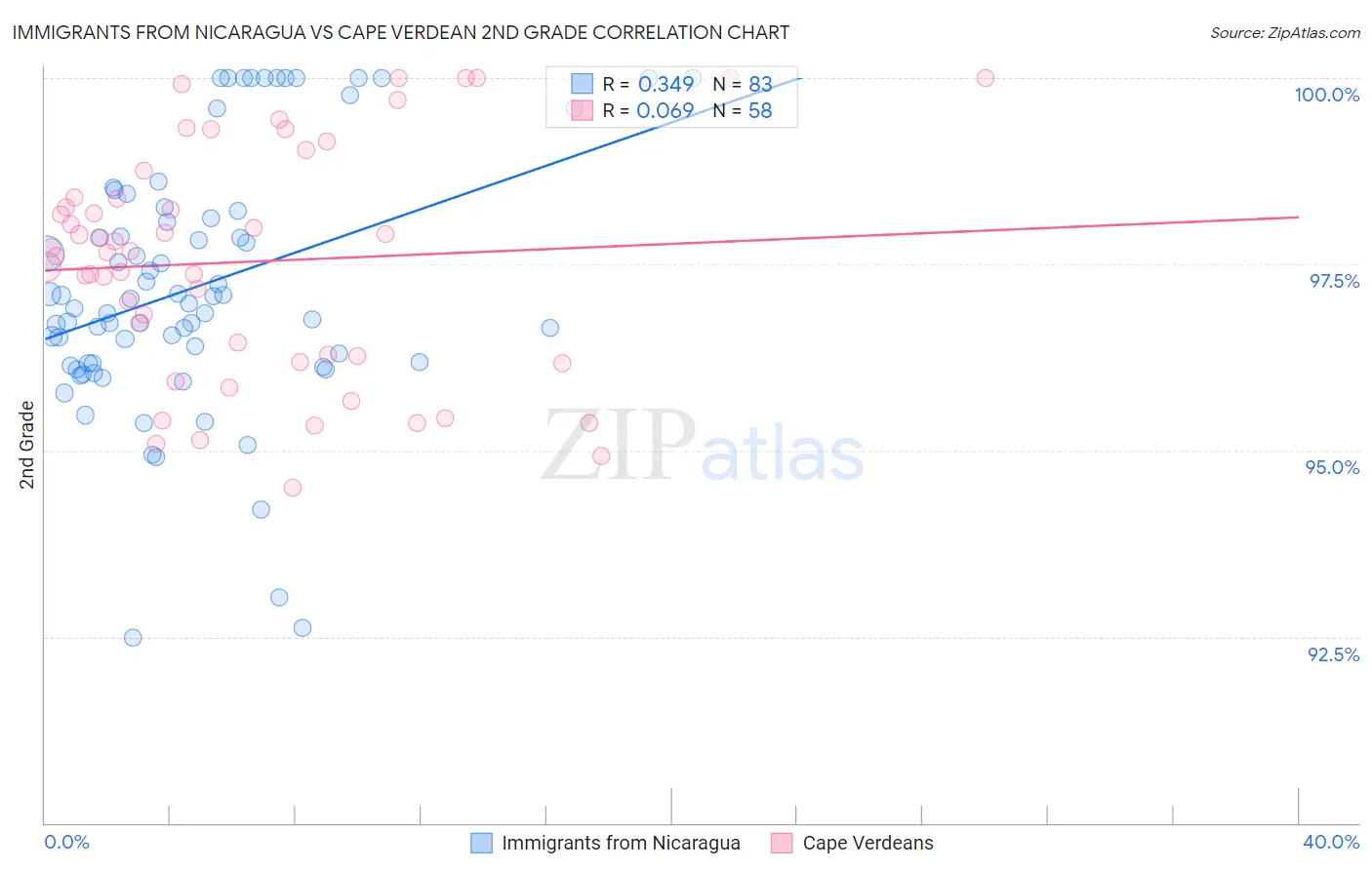 Immigrants from Nicaragua vs Cape Verdean 2nd Grade