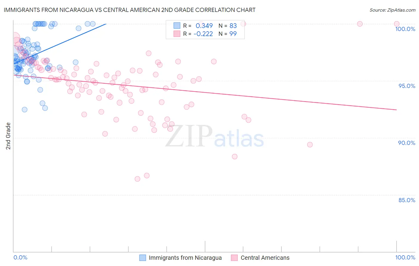 Immigrants from Nicaragua vs Central American 2nd Grade