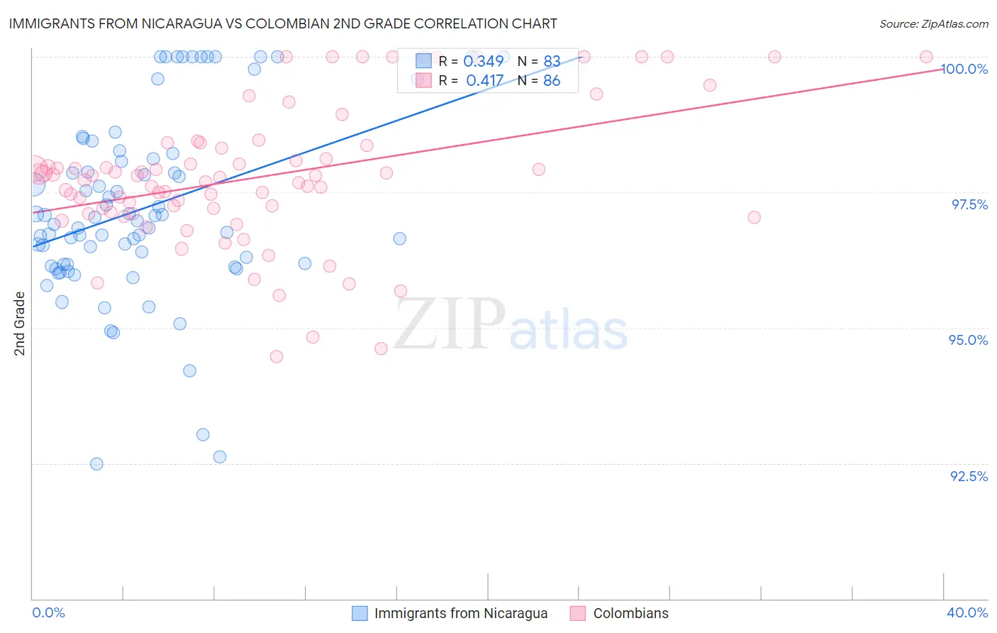 Immigrants from Nicaragua vs Colombian 2nd Grade