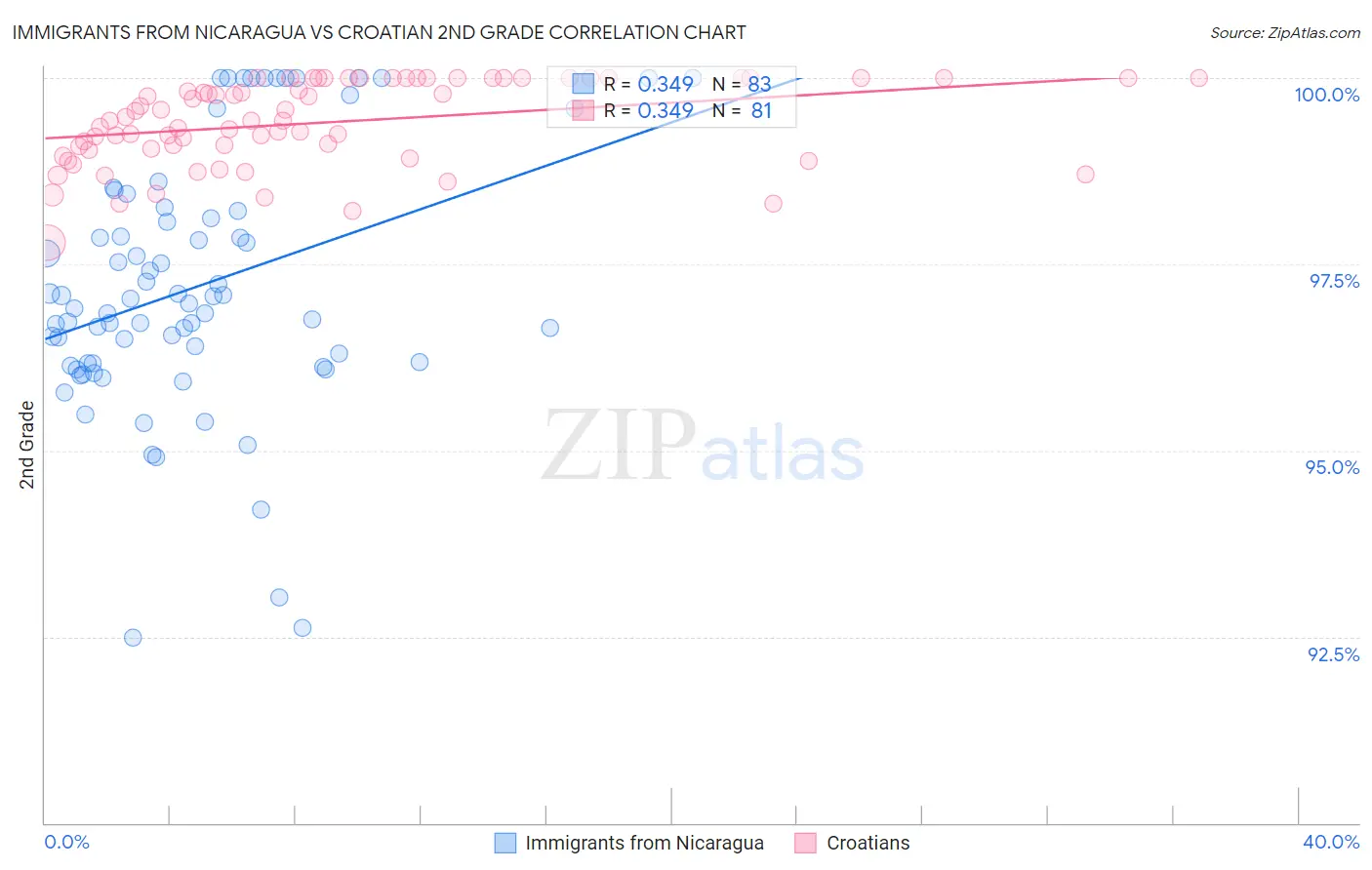 Immigrants from Nicaragua vs Croatian 2nd Grade