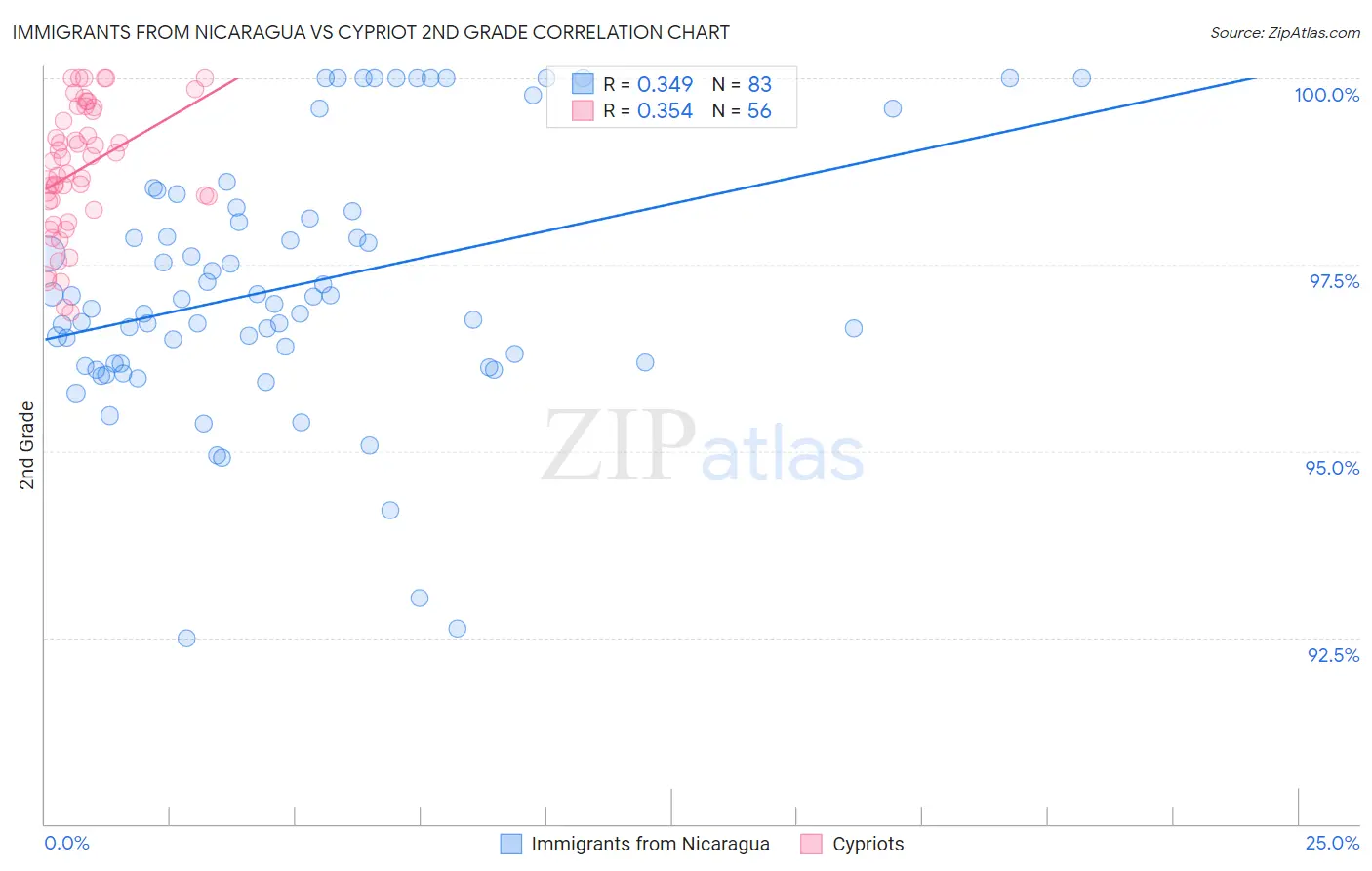 Immigrants from Nicaragua vs Cypriot 2nd Grade