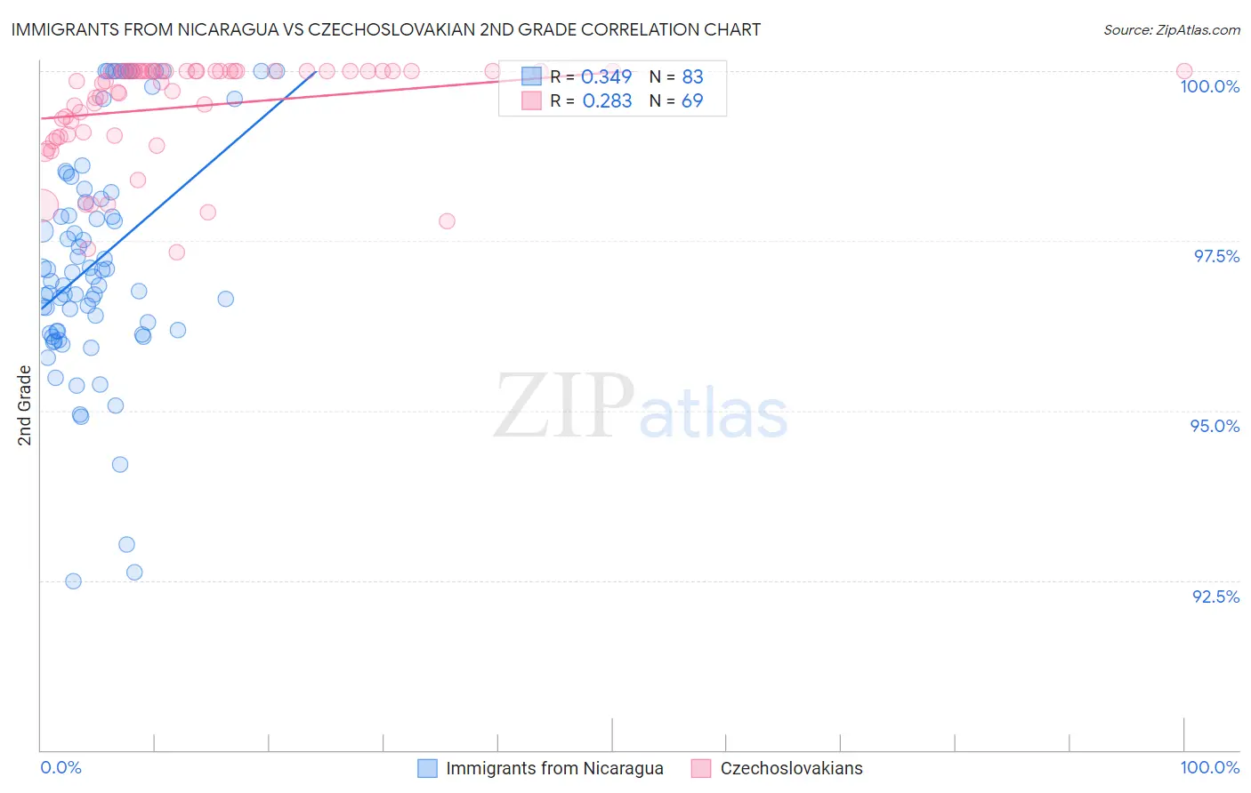 Immigrants from Nicaragua vs Czechoslovakian 2nd Grade