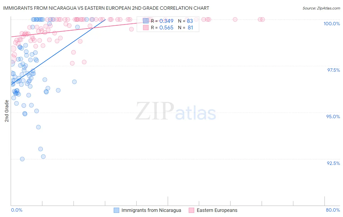 Immigrants from Nicaragua vs Eastern European 2nd Grade