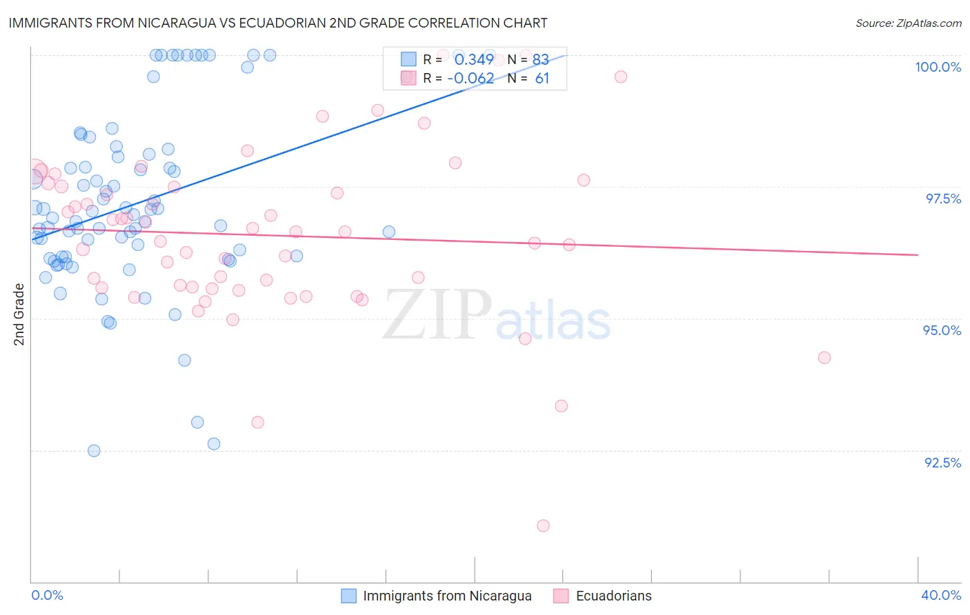 Immigrants from Nicaragua vs Ecuadorian 2nd Grade
