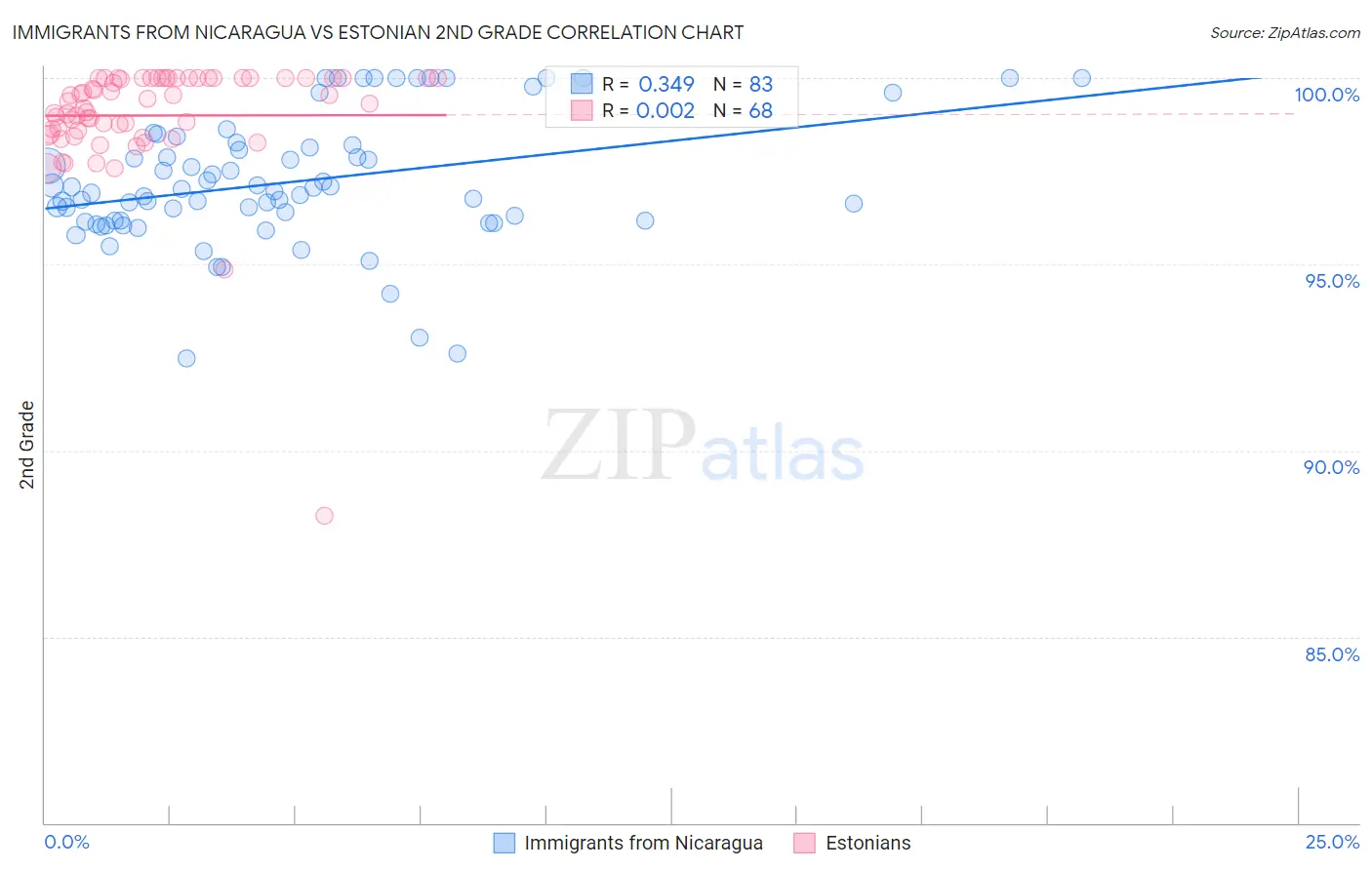 Immigrants from Nicaragua vs Estonian 2nd Grade
