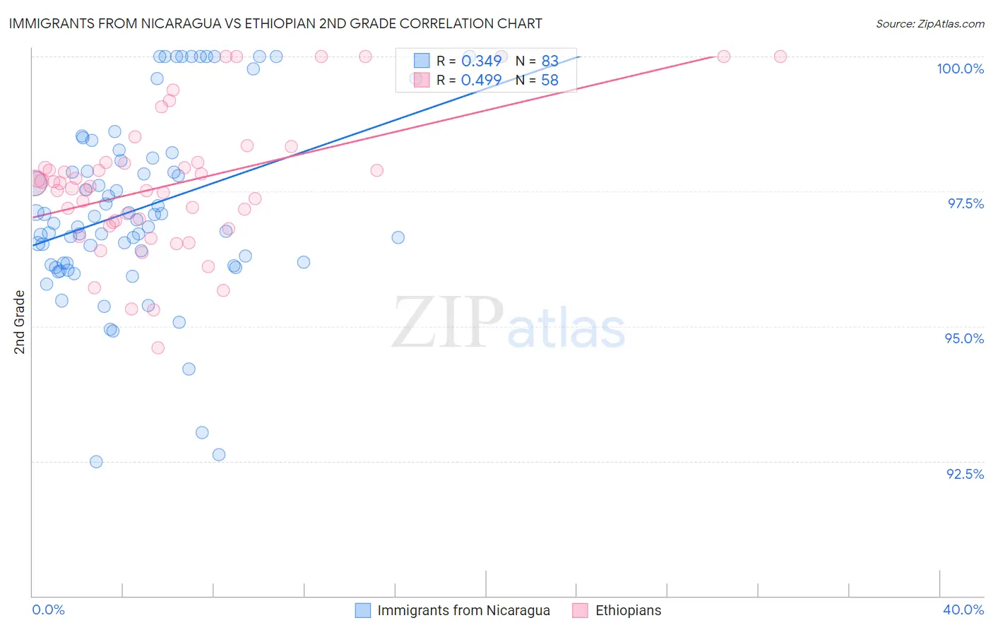 Immigrants from Nicaragua vs Ethiopian 2nd Grade