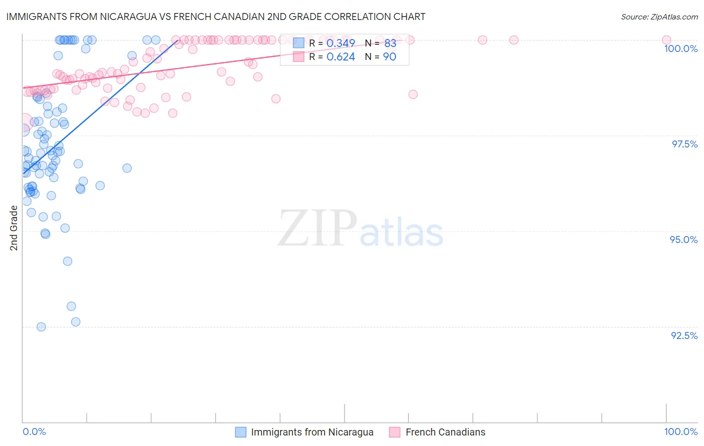Immigrants from Nicaragua vs French Canadian 2nd Grade