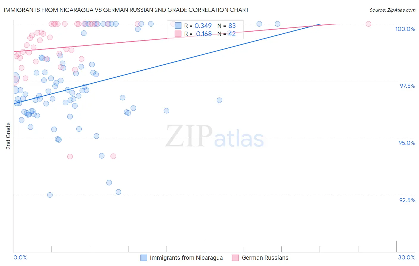 Immigrants from Nicaragua vs German Russian 2nd Grade