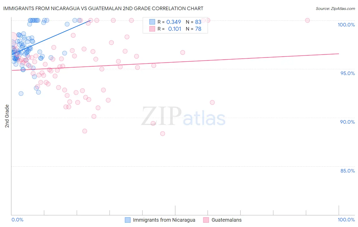 Immigrants from Nicaragua vs Guatemalan 2nd Grade