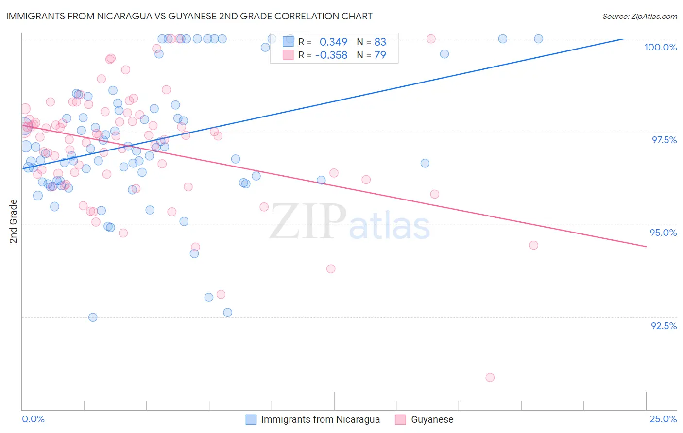 Immigrants from Nicaragua vs Guyanese 2nd Grade