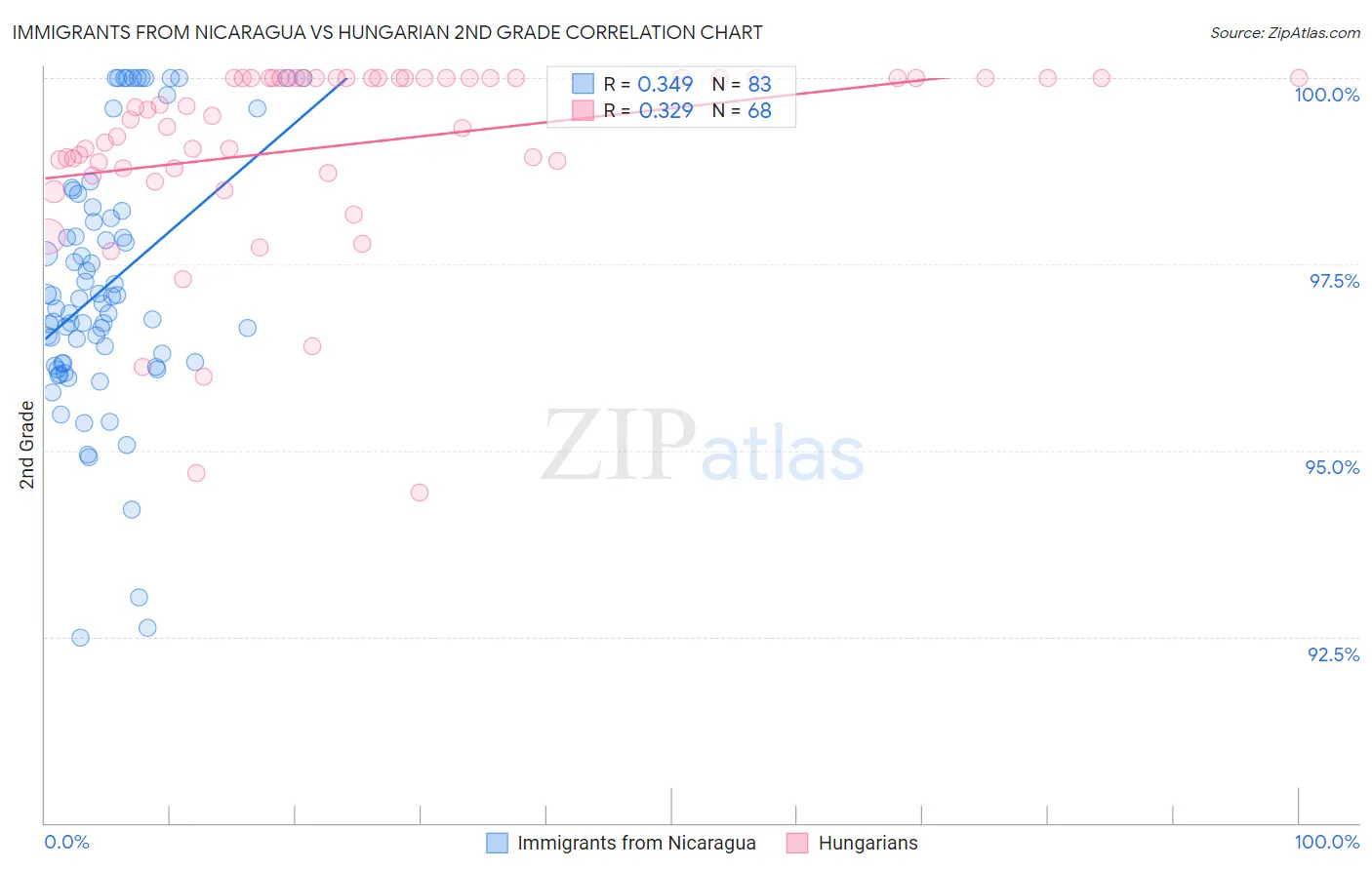 Immigrants from Nicaragua vs Hungarian 2nd Grade