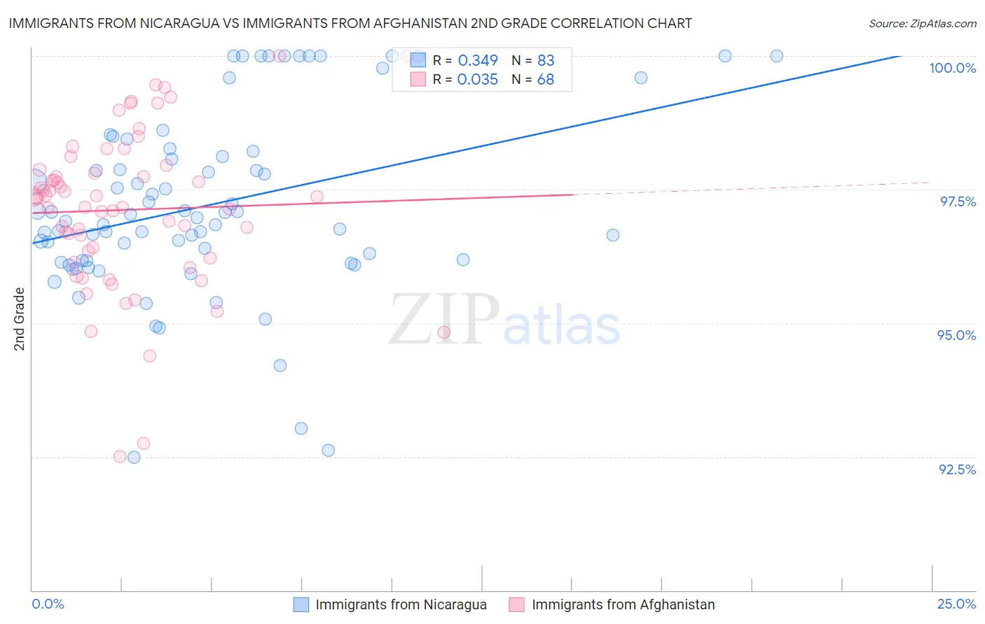 Immigrants from Nicaragua vs Immigrants from Afghanistan 2nd Grade