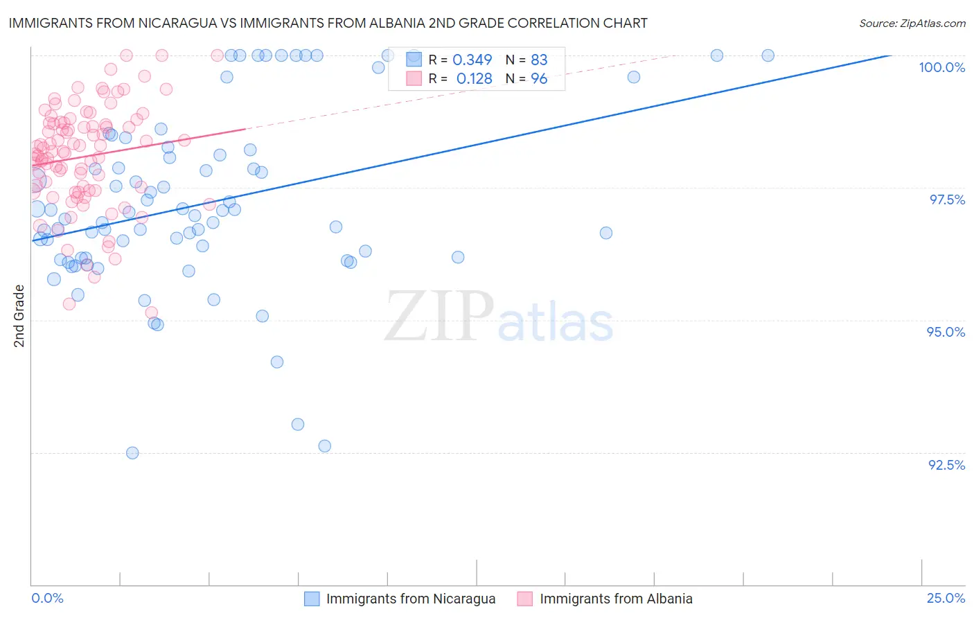Immigrants from Nicaragua vs Immigrants from Albania 2nd Grade