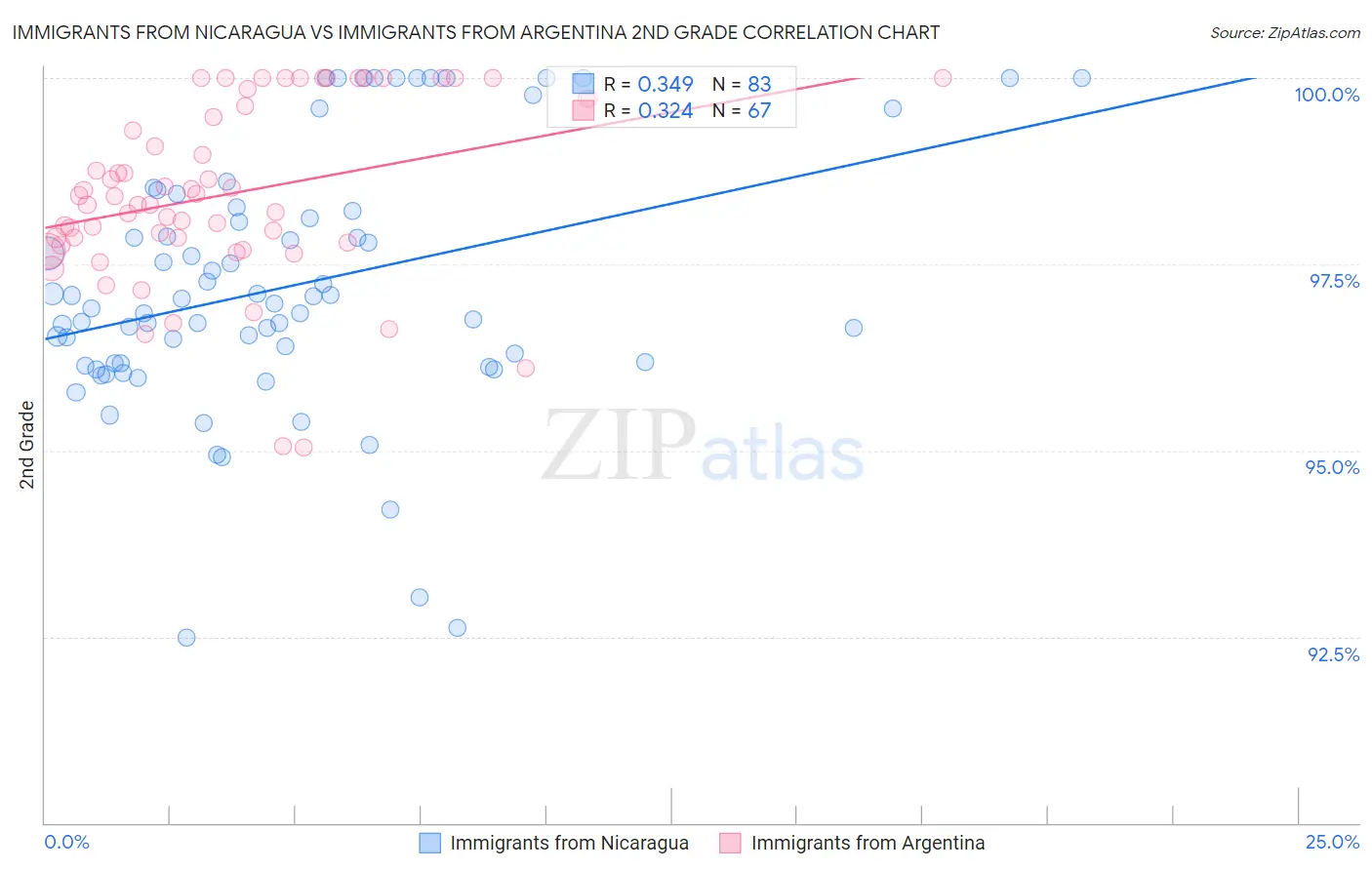 Immigrants from Nicaragua vs Immigrants from Argentina 2nd Grade