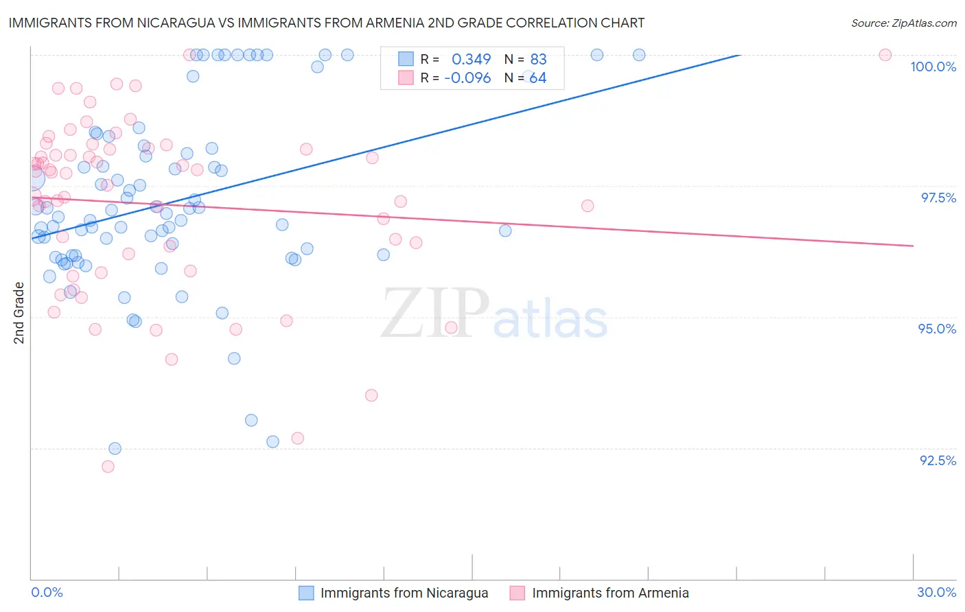 Immigrants from Nicaragua vs Immigrants from Armenia 2nd Grade