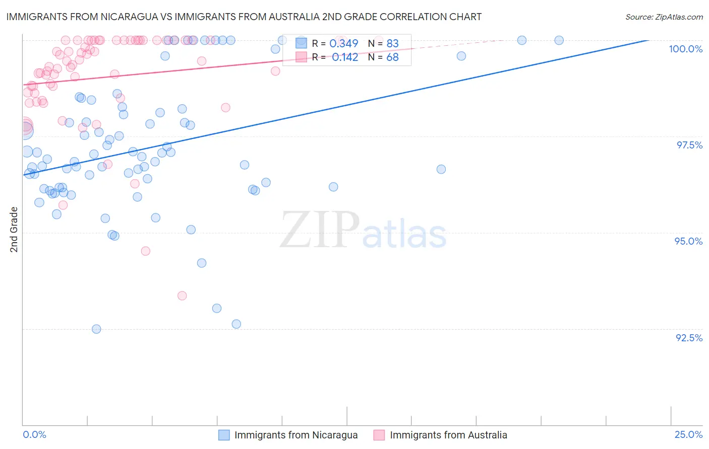 Immigrants from Nicaragua vs Immigrants from Australia 2nd Grade
