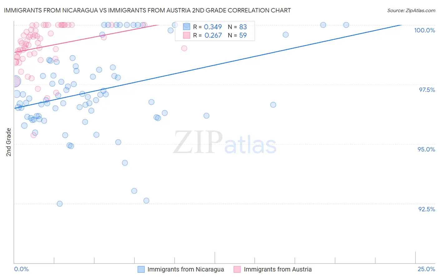 Immigrants from Nicaragua vs Immigrants from Austria 2nd Grade