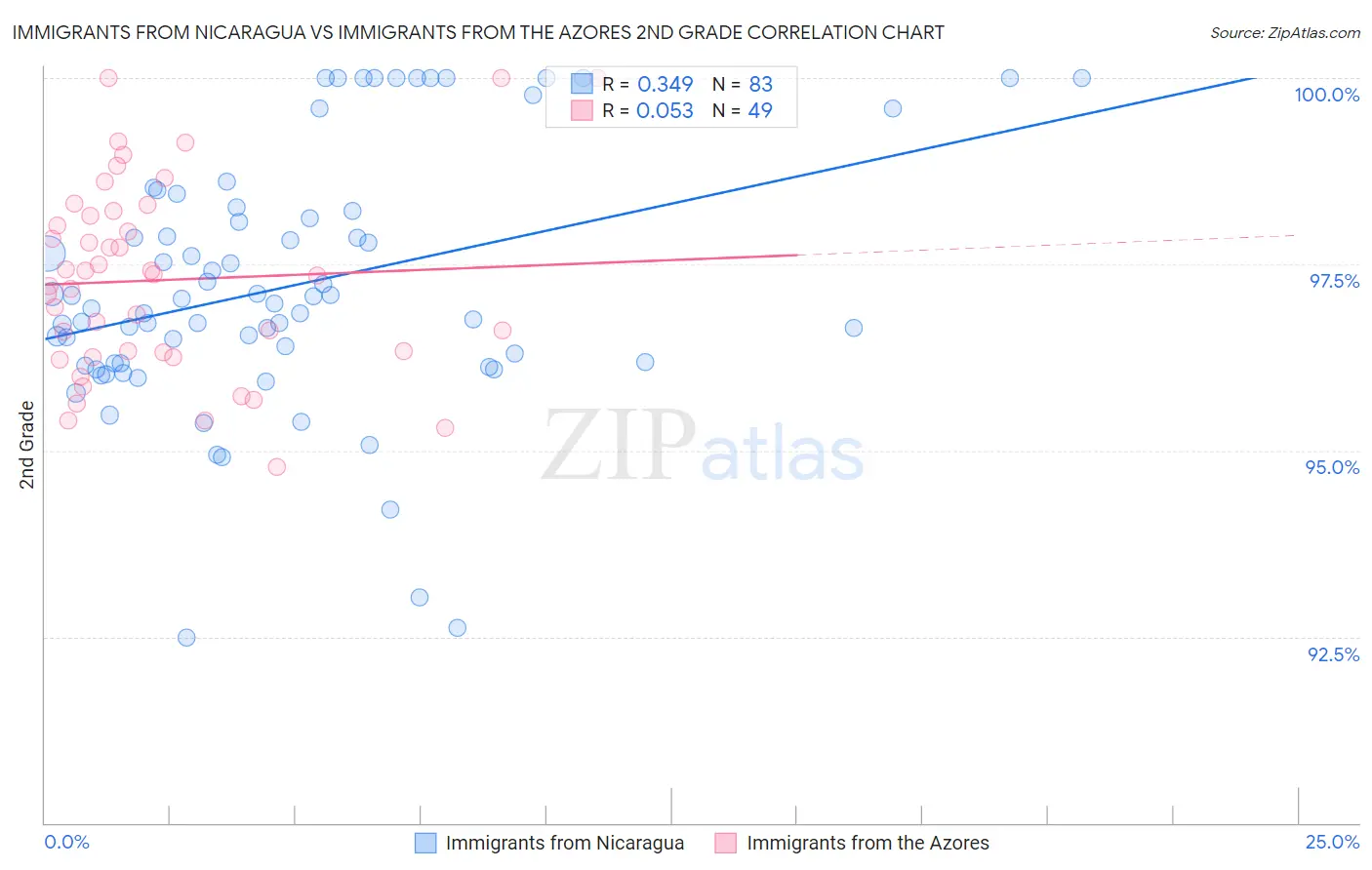 Immigrants from Nicaragua vs Immigrants from the Azores 2nd Grade