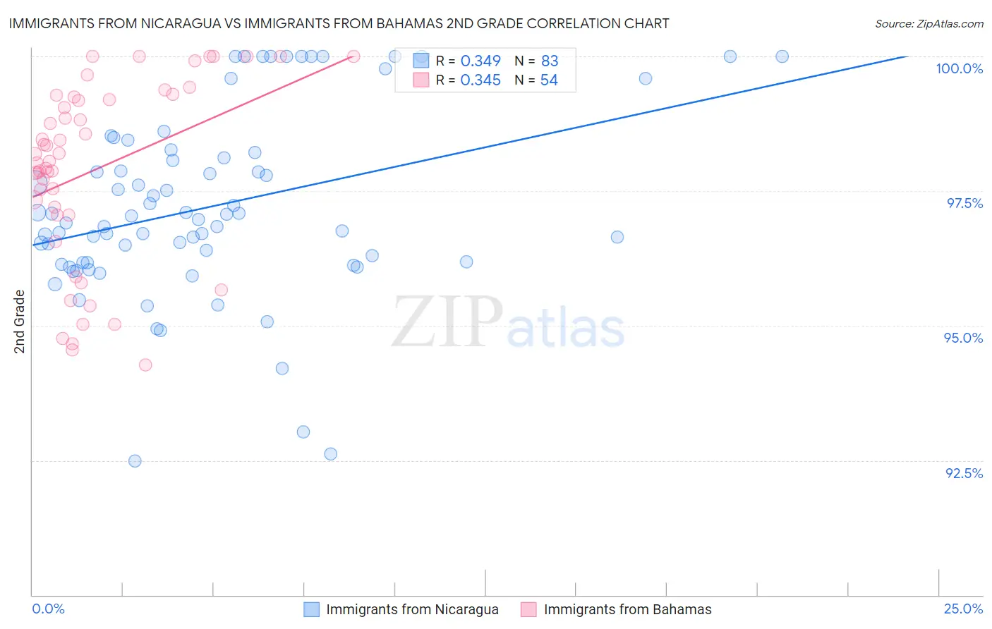 Immigrants from Nicaragua vs Immigrants from Bahamas 2nd Grade