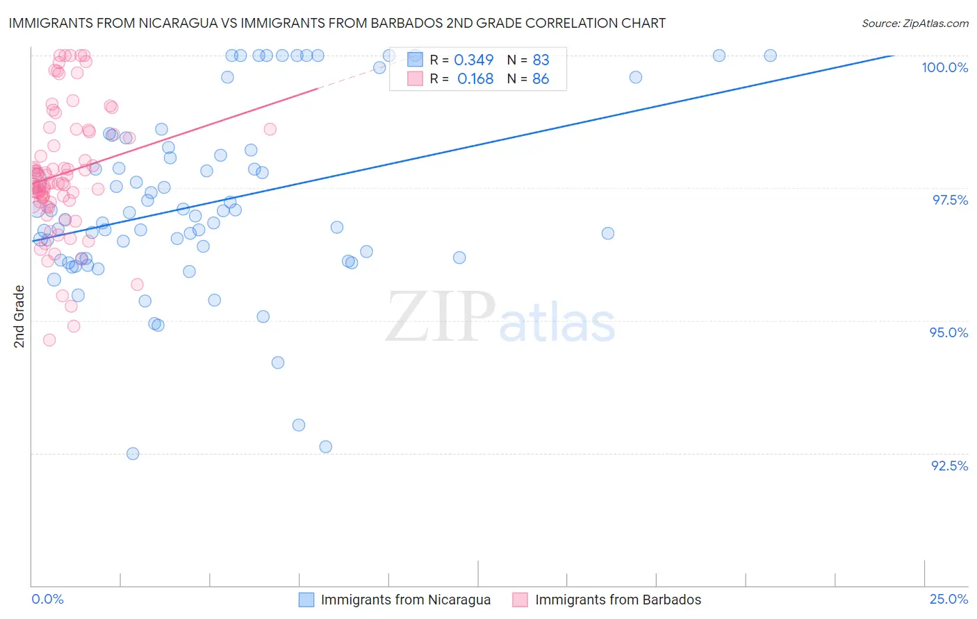 Immigrants from Nicaragua vs Immigrants from Barbados 2nd Grade