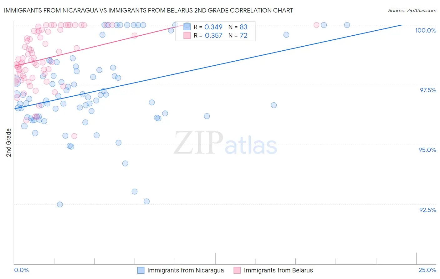 Immigrants from Nicaragua vs Immigrants from Belarus 2nd Grade