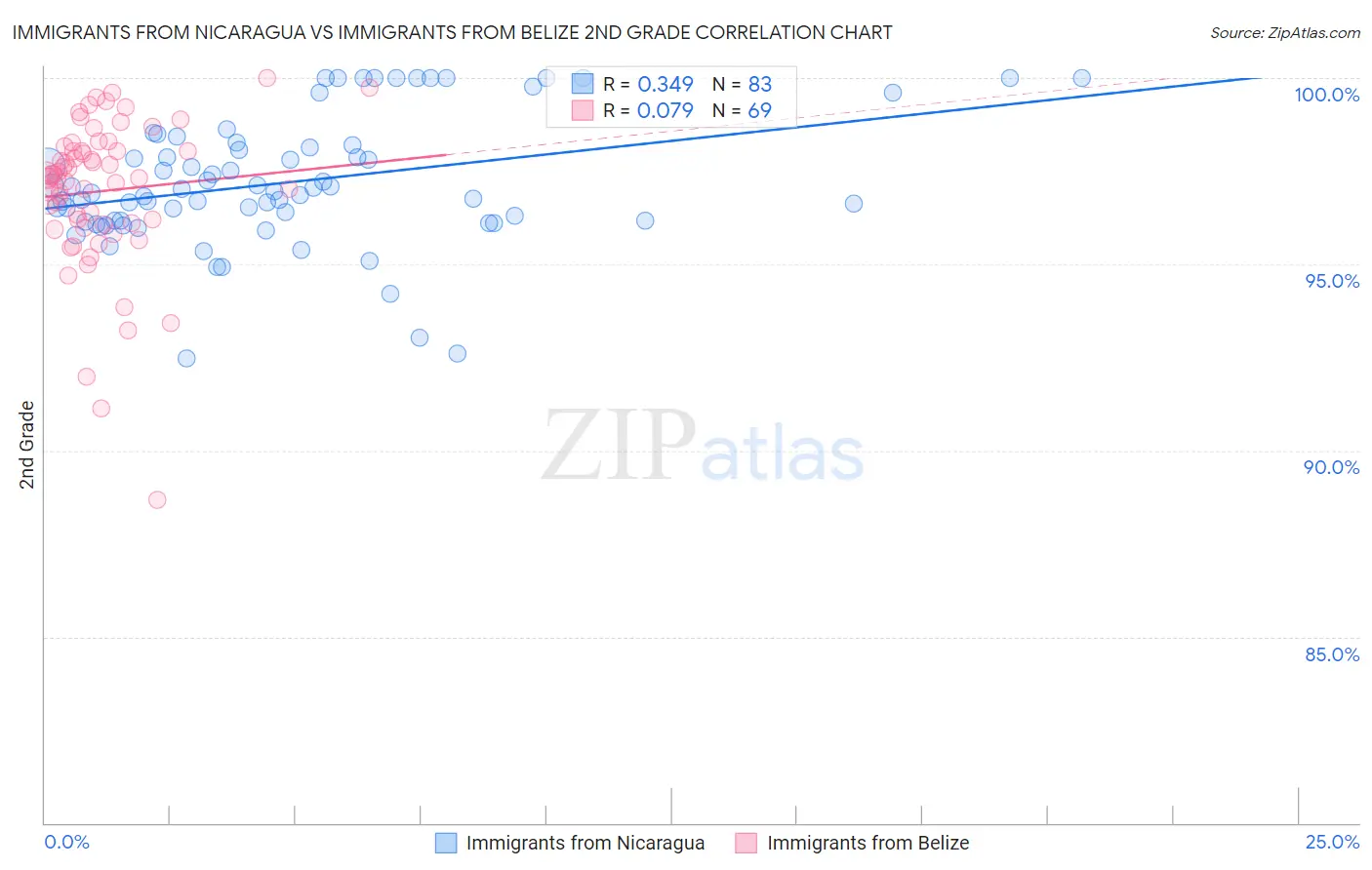 Immigrants from Nicaragua vs Immigrants from Belize 2nd Grade