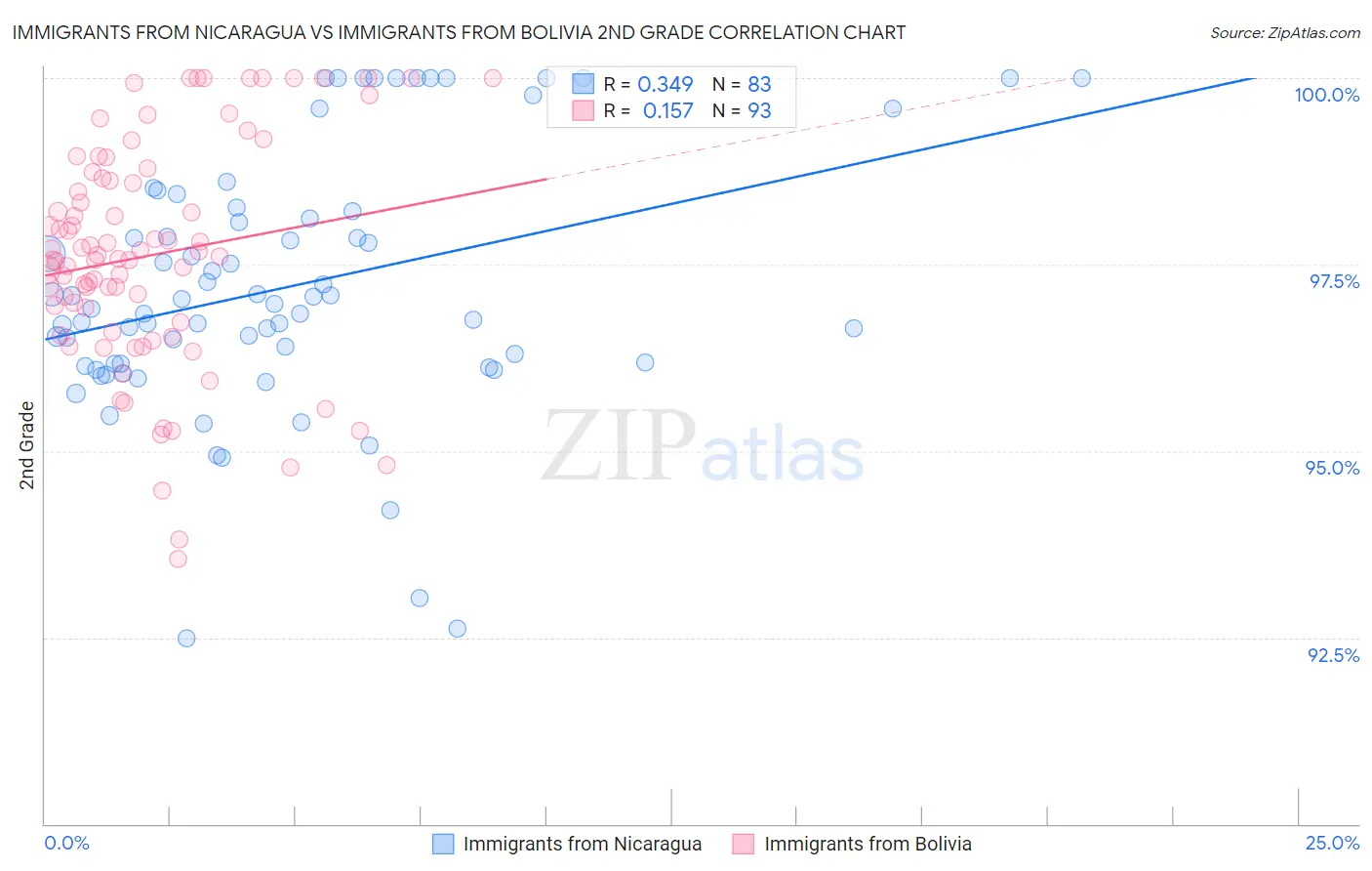 Immigrants from Nicaragua vs Immigrants from Bolivia 2nd Grade