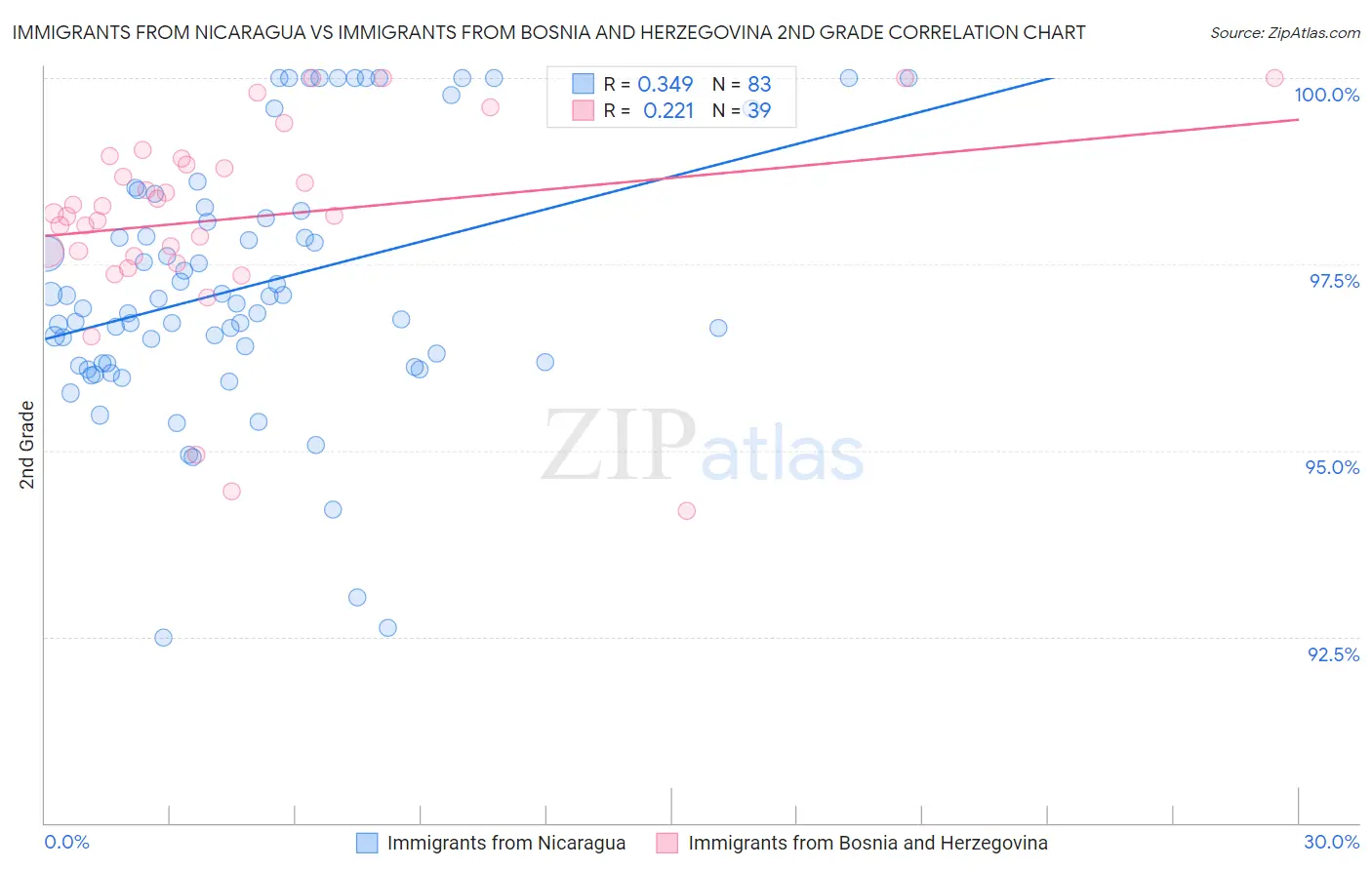 Immigrants from Nicaragua vs Immigrants from Bosnia and Herzegovina 2nd Grade