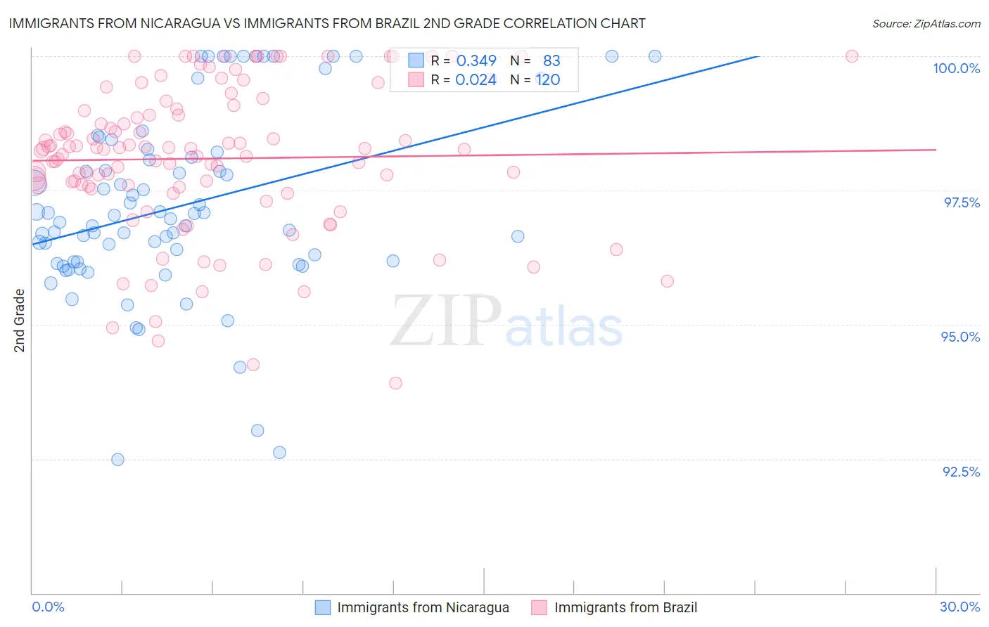 Immigrants from Nicaragua vs Immigrants from Brazil 2nd Grade
